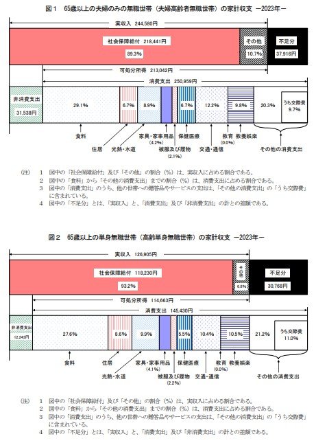 出所：総務省統計局「家計調査報告〔家計収支編〕2023年（令和5年）平均結果の概要」
