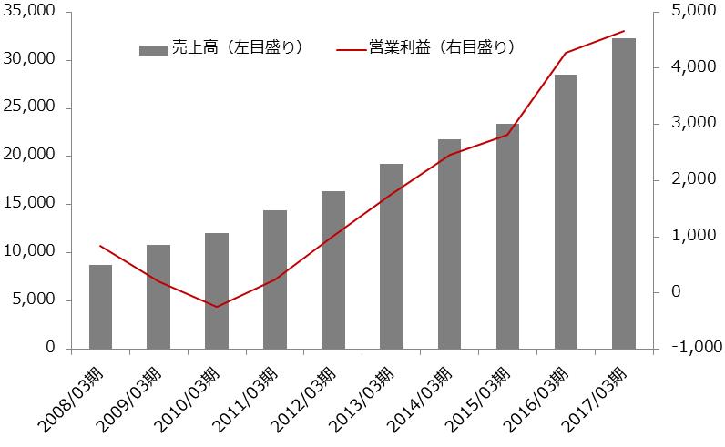 出所；会社資料より投信1編集部が作成