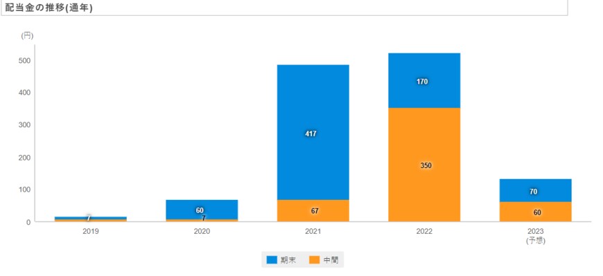 出所：日本郵船株式会社「配当・株主優待」