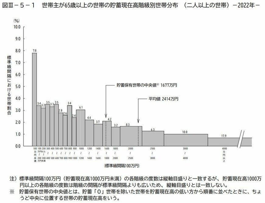 出所：総務省統計局「家計調査報告（貯蓄・負債編）2022年（令和4年）平均結果（二人以上の世帯）」
