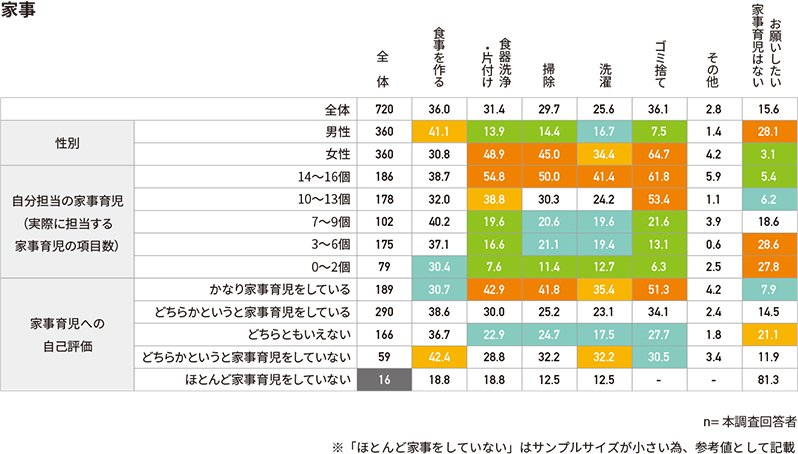 出典：株式会社アスマーク「共働き夫婦の家事育児に関する意識調査」（2022年8月25日公表）