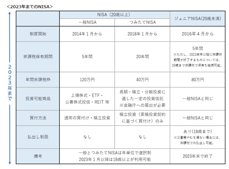 出所：金融庁「NISAとは」