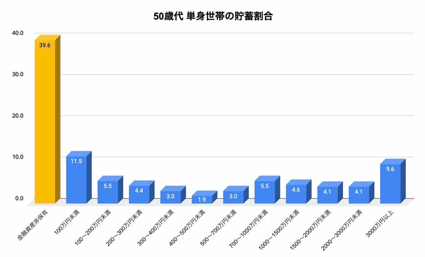 出所：金融広報中央委員会「家計の金融行動に関する世論調査［単身世帯調査］（平成19年以降）」を参考に筆者作成