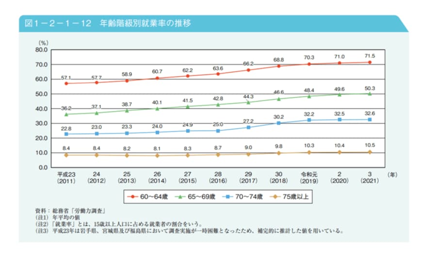出所：内閣府「令和4年版高齢社会白書(全体版)」