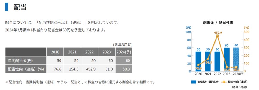 出所：株式会社ベネッセホールディングス「株主還元」
