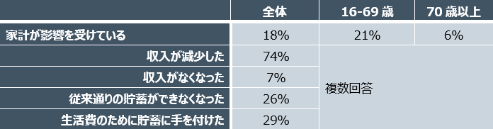 注：7月2-5日における状況を調査
出所：英国Office of National Statisticsよりフィデリティ・インスティテュート 退職・投資教育研究所作成