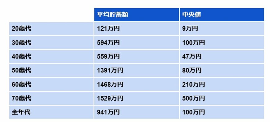 出所：金融広報中央委員会「家計の金融行動に関する世論調査［単身世帯調査］（令和５年）」をもとに筆者作成