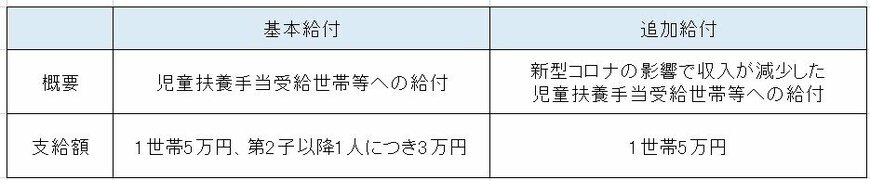 出典：厚生労働省サイト内「ひとり親世帯臨時特別給付金」を参考に編集部作成