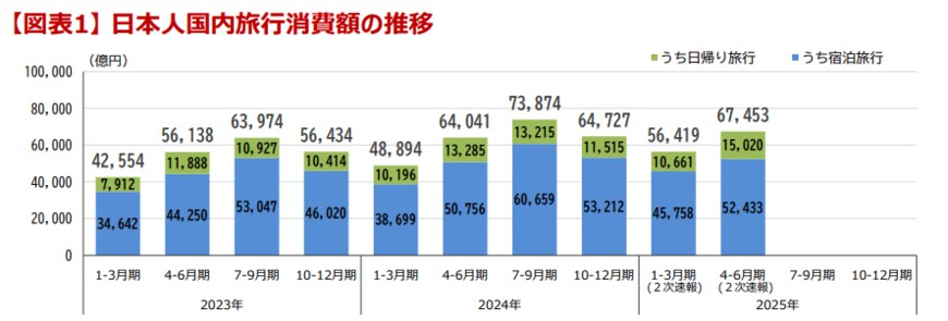 出所：観光庁「旅⾏・観光消費動向調査」2025年4-6⽉期（2次速報）