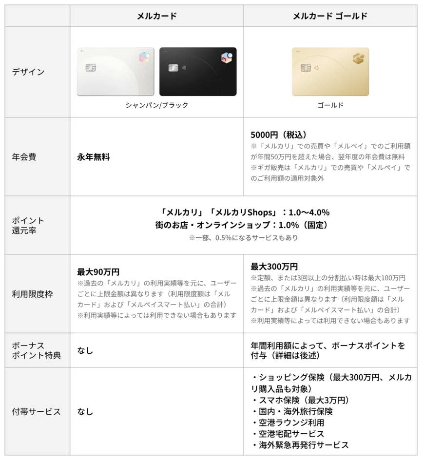 出所:株式会社メルカリの情報を元にLIMO編集部で作成