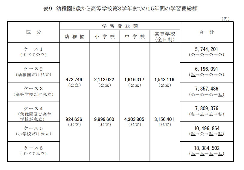 出所：文部科学省「令和3年度子供の学習費調査」