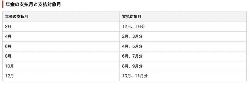 出所：日本年金機構「年金はいつ支払われますか。」