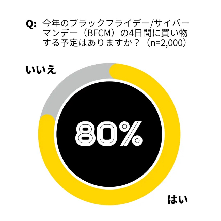 出所：Shopify Japan 株式会社「Shopify、ブラックフライデー/サイバーマンデー（BFCM）に関する消費者行動の最新調査結果を発表」（2022年11月10日）