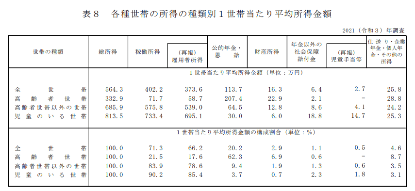 出所：厚生労働省「2021年　国民生活基礎調査の概況」