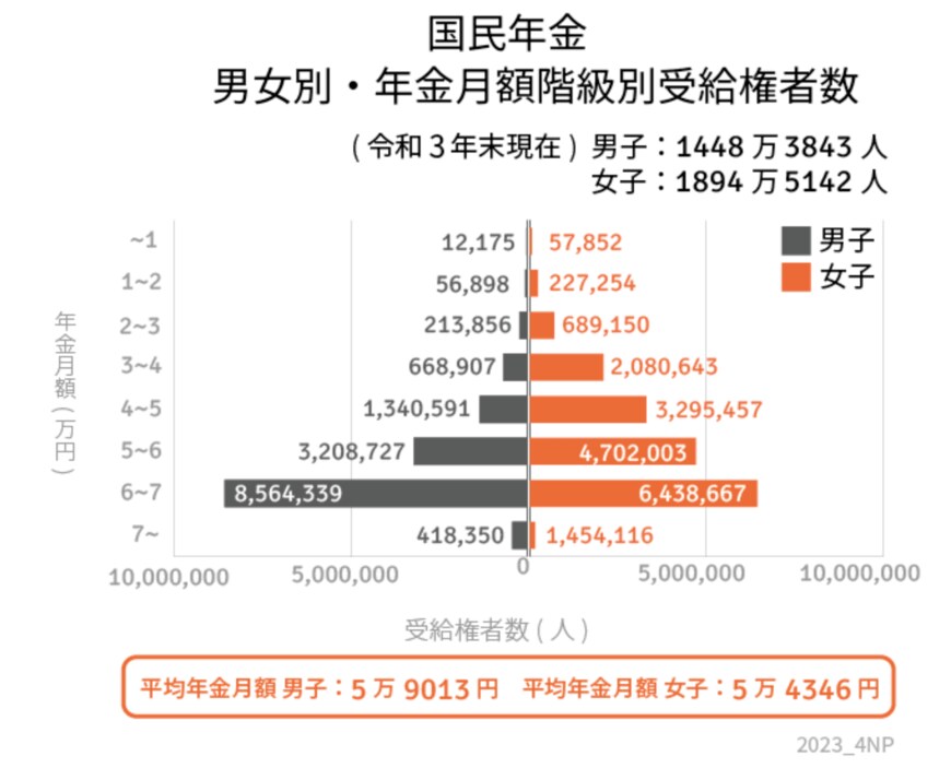 出所：厚生労働省「令和3年度 厚生年金保険・国民年金事業の概況」をもとにLIMO編集部作成