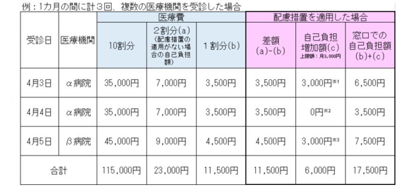 出所：神奈川県後期高齢者医療広域連合「窓口負担割合が2割となる方への配慮措置について」