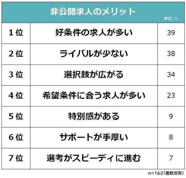 出所：株式会社ビズヒッツ「非公開求人のメリット・デメリットに関する意識調査」
