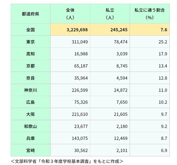 出所：生命保険文化センター「私立中学校に通う割合はどの程度？」