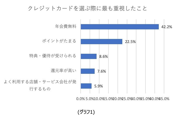 クレジットカードを選ぶポイントについて（出典：　㈱こどもりびんぐ　ウーマンリサーチの調査より）