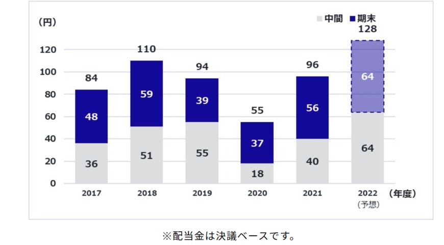 出所：株式会社小松製作所「配当金について」