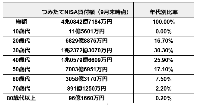 出所：金融庁「NISA口座の利用状況調査（令和５年９月末時点）」