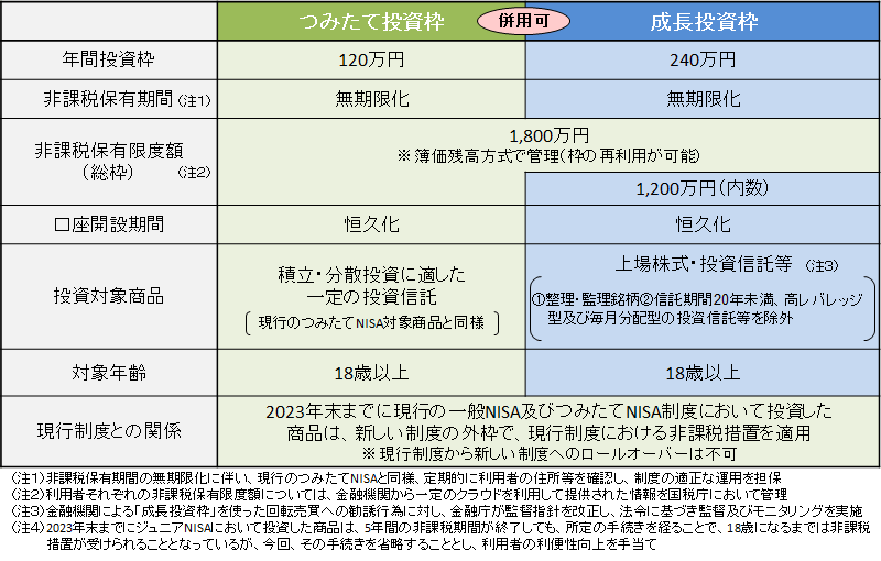 出所：金融庁「新しいNISA」