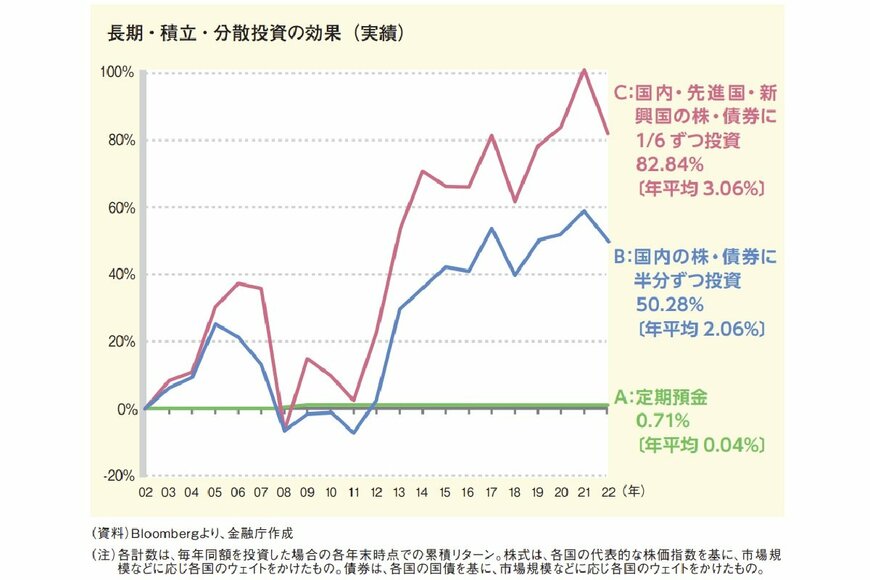 出所：金融庁「基礎から学べる金融ガイド」