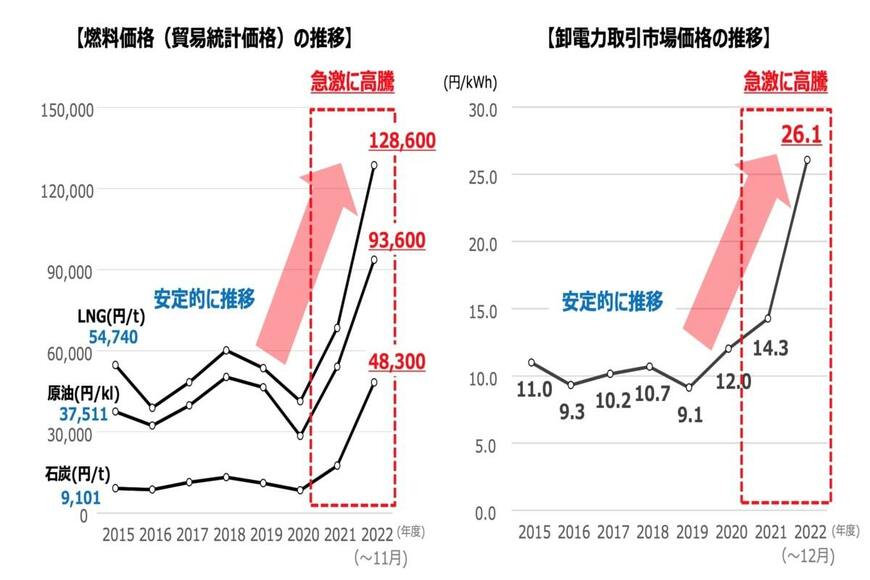 出所：経済産業省「規制料金値上げ申請等の概要について」（2023年4月13日）
