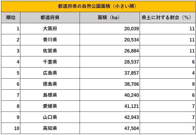 出所：環境省「自然公園都道府県別面積総括」を参考に筆者作成