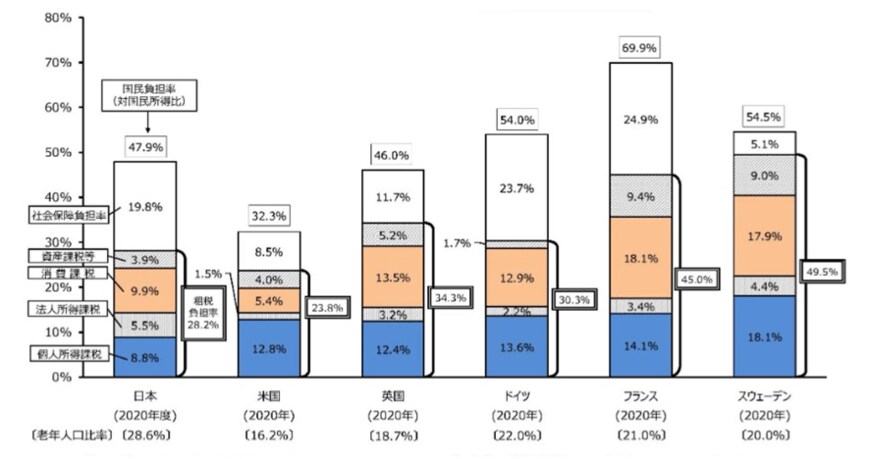 出所：財務省「負担率に関する資料」