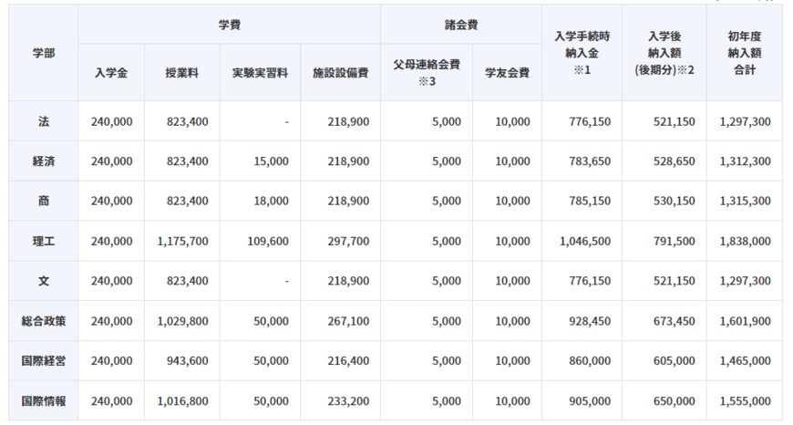 出所：中央大学「学部学費一覧」