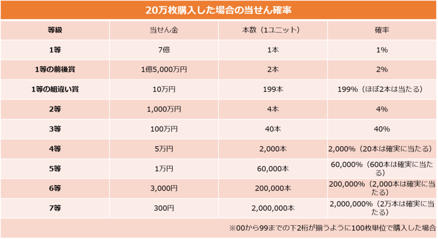 出典：「宝くじ商品のご案内」【宝くじ公式サイト】を元に筆者作成