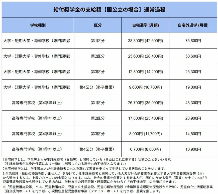 出所：独立行政法人　日本学生支援機構の情報を元にLIMO編集部作成