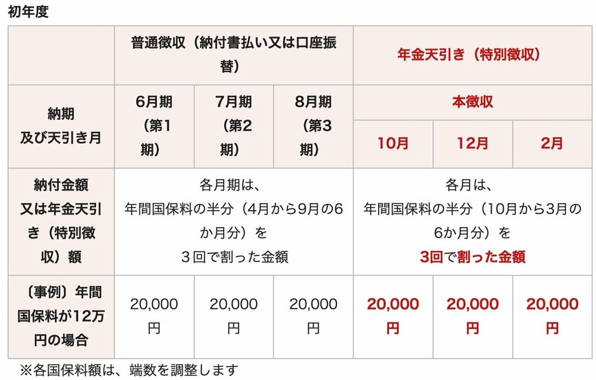 出所:松山市「年金天引きが開始(再開)された年度と翌年度以降の納付方法」