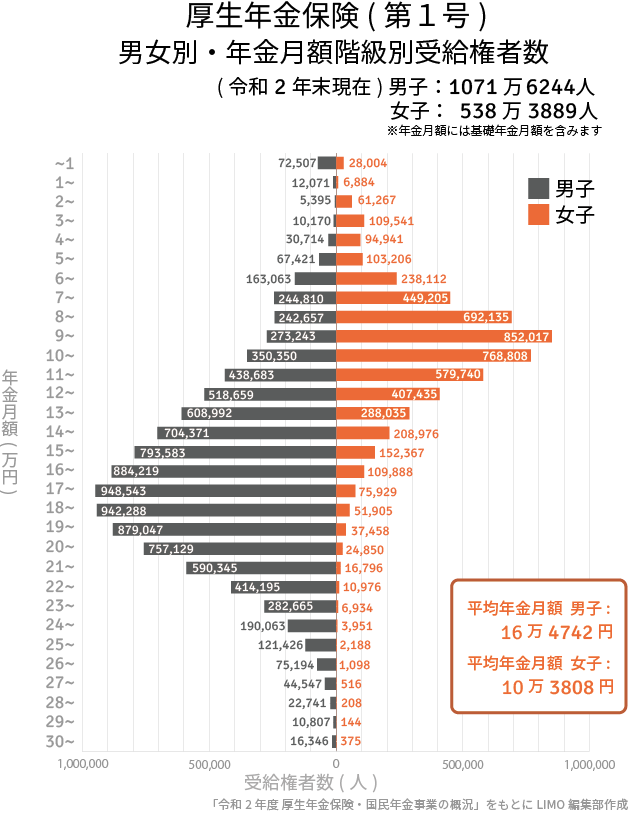 出所：厚生労働省年金局「令和2年度 厚生年金保険・国民年金事業の概況」