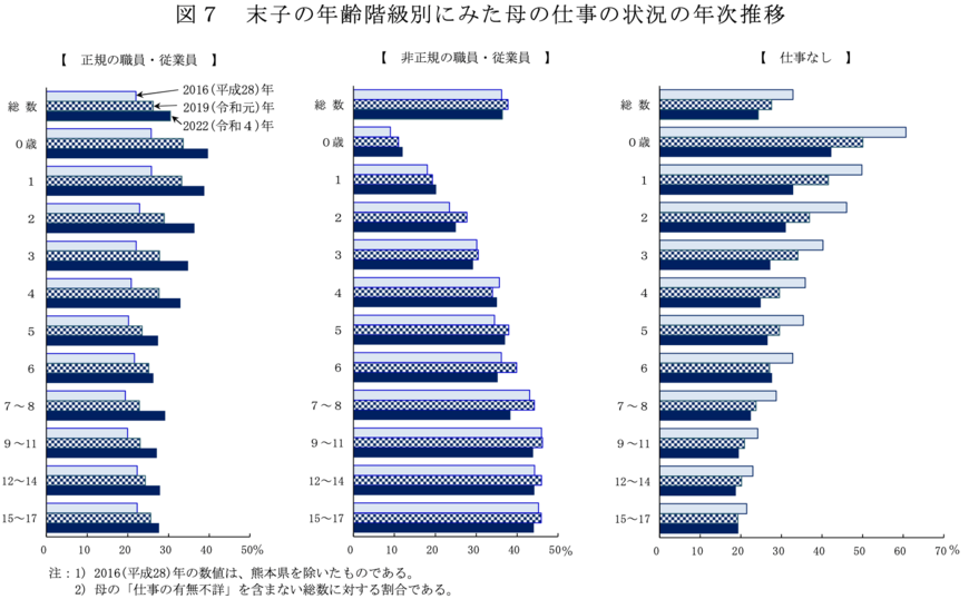 出所:厚生労働省「2022(令和4)年 国民生活基礎調査の概況」