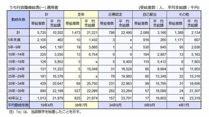 出所：内閣官房内閣人事局「退職手当の支給状況」をもとにLIMO編集部作成