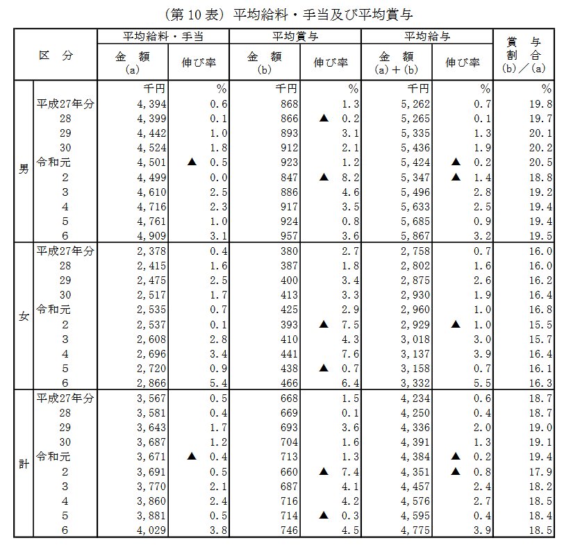 出所：国税庁「令和6年分 民間給与実態統計調査」