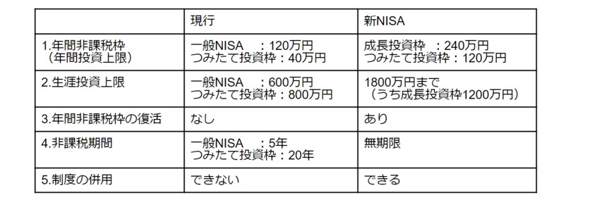 出所：金融庁「新しいNISA」をもとに筆者作成