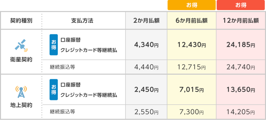 出典：日本放送協会「受信料の窓口」