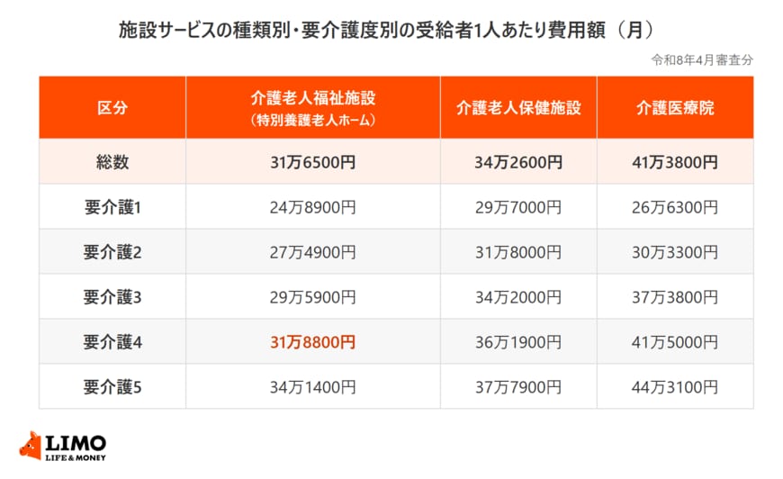 特別養護老人ホーム（介護老人福祉施設）、介護老人保健施設、介護医療院の受給者1人あたり費用額を、総数と要介護1から5の要介護度別に並べた表