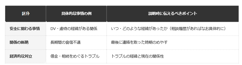 前提条件：厚生労働省が扶養照会の運用にあたって示している代表的な考慮事情