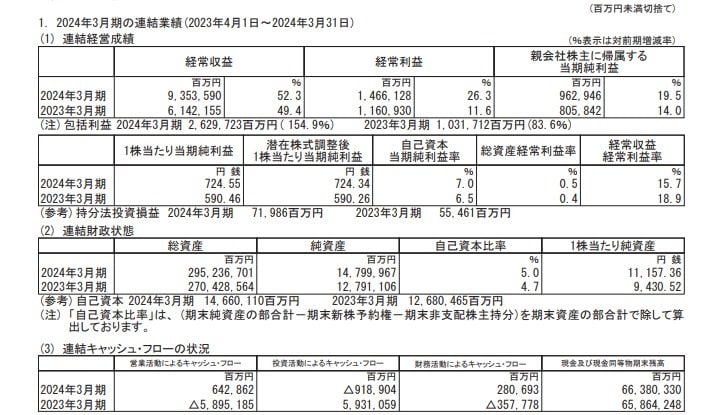 三井住友フィナンシャルグループの連結業績の表