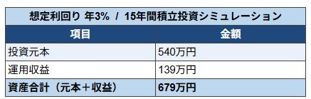 利回り3%で運用した場合