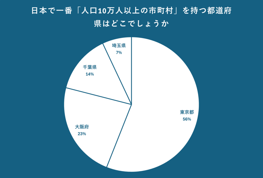 日本で一番「人口10万人以上の市町村」を持つ都道府県について