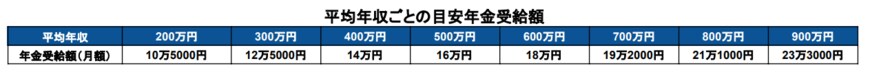 平均年収ごとの目安年金受給額(額面)