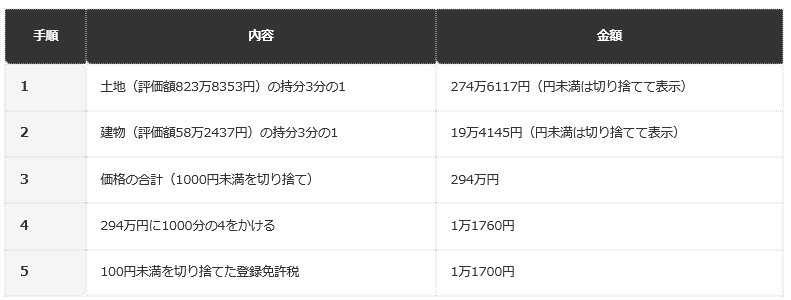 前提条件：法務局「相続登記ガイドブック（登録免許税編）」の計算の具体例。土地2筆（評価額823万8353円、95万655円）と建物1個（評価額58万2437円）を、被相続人の持分3分の1で相続した場合。100万円以下の土地は登録免許税を課さない（免税）ため、土地の2筆目は計算に含めない