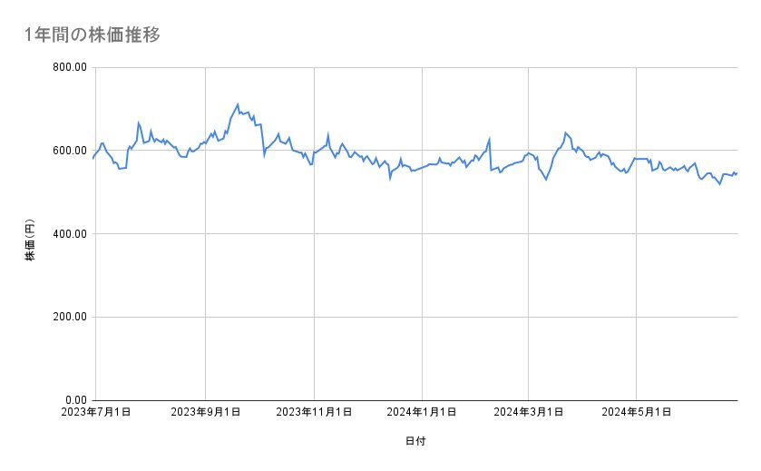 日産自動車の株価推移(1年間)