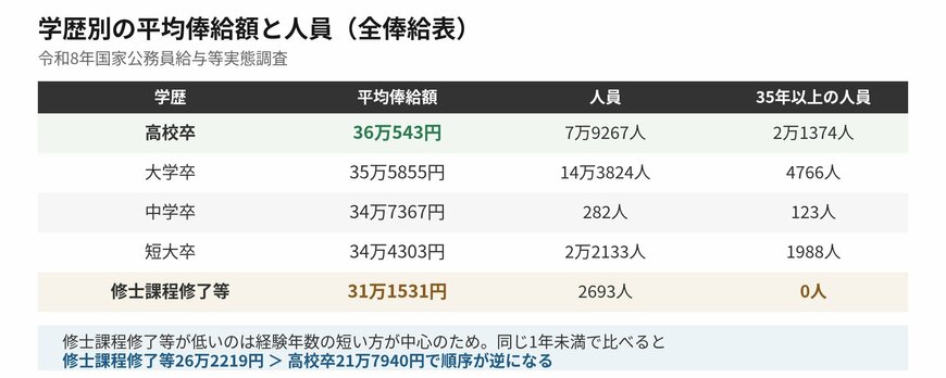 学歴別の平均は経験年数の構成によって上下します