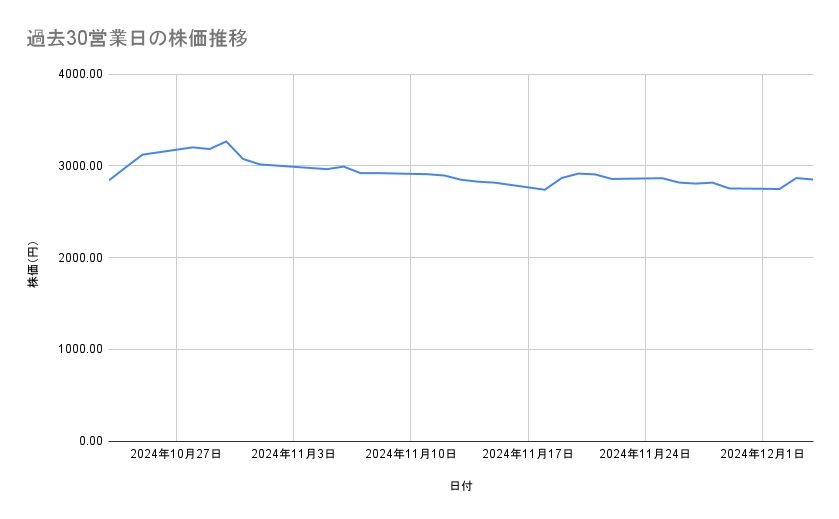 ニデックの株価推移(過去30営業日)